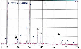 分散染色法