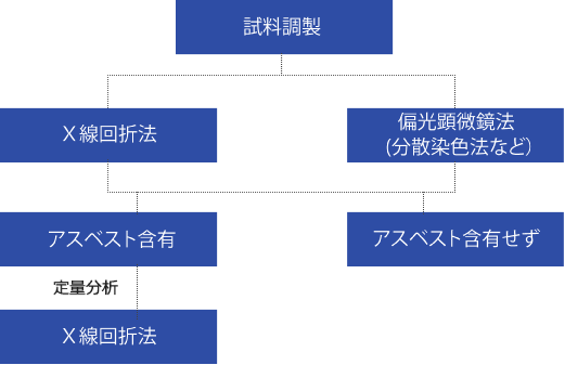 アスベスト分析の流れ