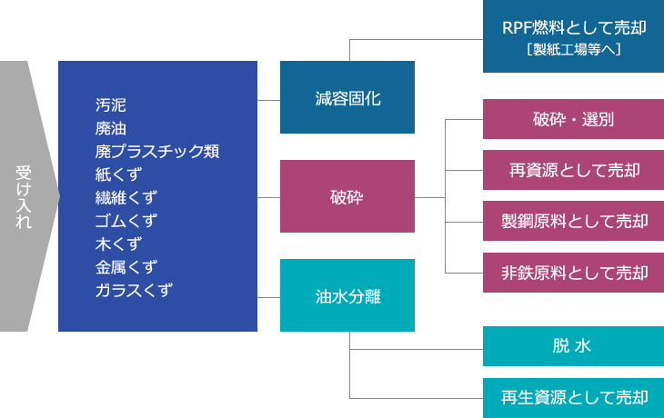 処理フロー図